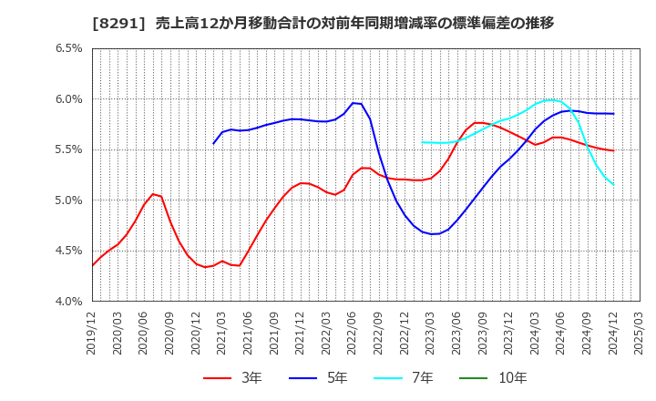8291 日産東京販売ホールディングス(株): 売上高12か月移動合計の対前年同期増減率の標準偏差の推移