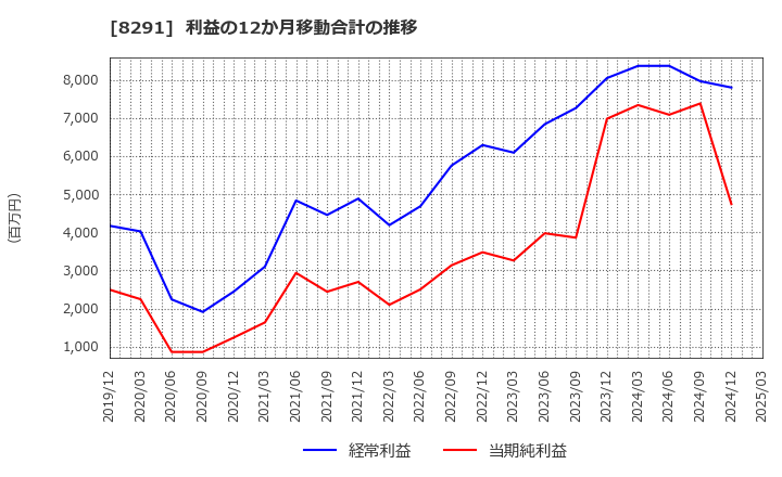 8291 日産東京販売ホールディングス(株): 利益の12か月移動合計の推移