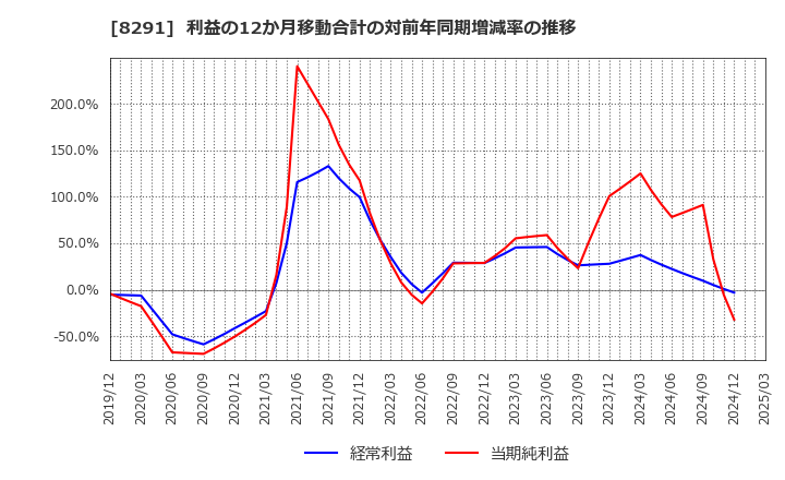 8291 日産東京販売ホールディングス(株): 利益の12か月移動合計の対前年同期増減率の推移