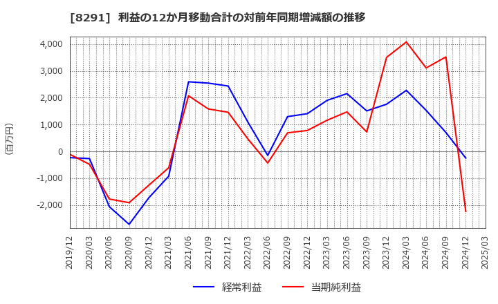 8291 日産東京販売ホールディングス(株): 利益の12か月移動合計の対前年同期増減額の推移