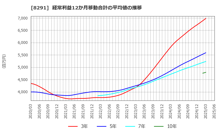 8291 日産東京販売ホールディングス(株): 経常利益12か月移動合計の平均値の推移