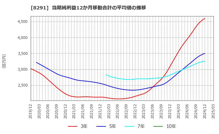 8291 日産東京販売ホールディングス(株): 当期純利益12か月移動合計の平均値の推移