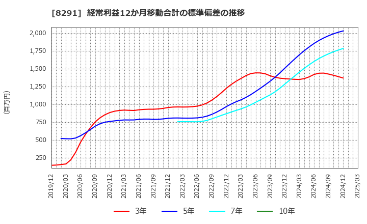 8291 日産東京販売ホールディングス(株): 経常利益12か月移動合計の標準偏差の推移