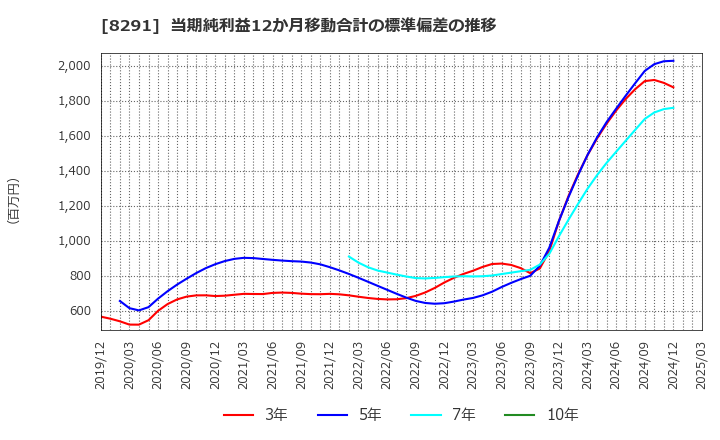 8291 日産東京販売ホールディングス(株): 当期純利益12か月移動合計の標準偏差の推移