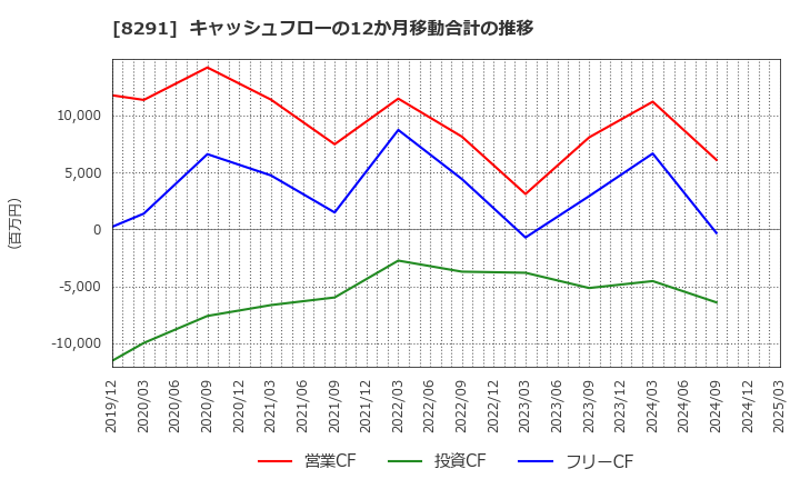 8291 日産東京販売ホールディングス(株): キャッシュフローの12か月移動合計の推移