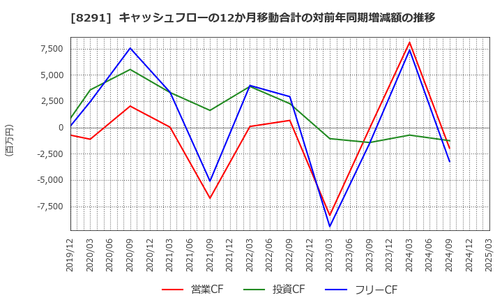 8291 日産東京販売ホールディングス(株): キャッシュフローの12か月移動合計の対前年同期増減額の推移