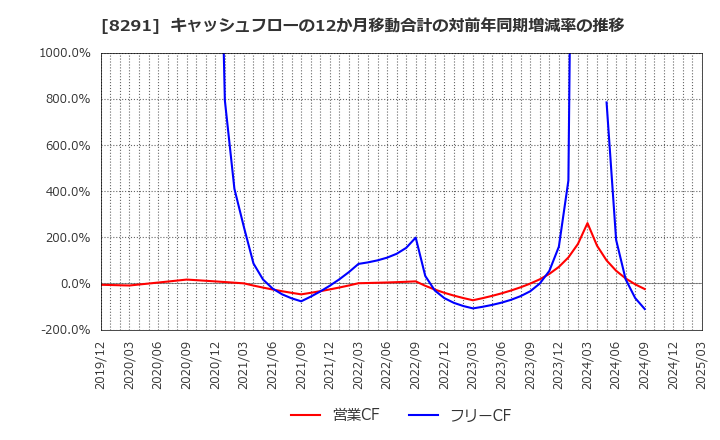 8291 日産東京販売ホールディングス(株): キャッシュフローの12か月移動合計の対前年同期増減率の推移