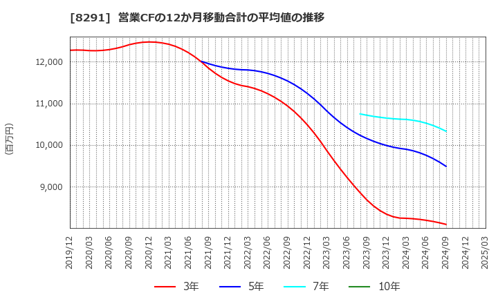 8291 日産東京販売ホールディングス(株): 営業CFの12か月移動合計の平均値の推移