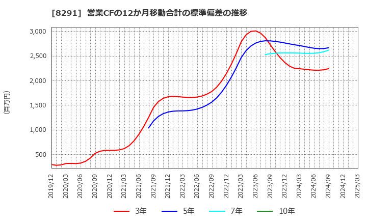 8291 日産東京販売ホールディングス(株): 営業CFの12か月移動合計の標準偏差の推移