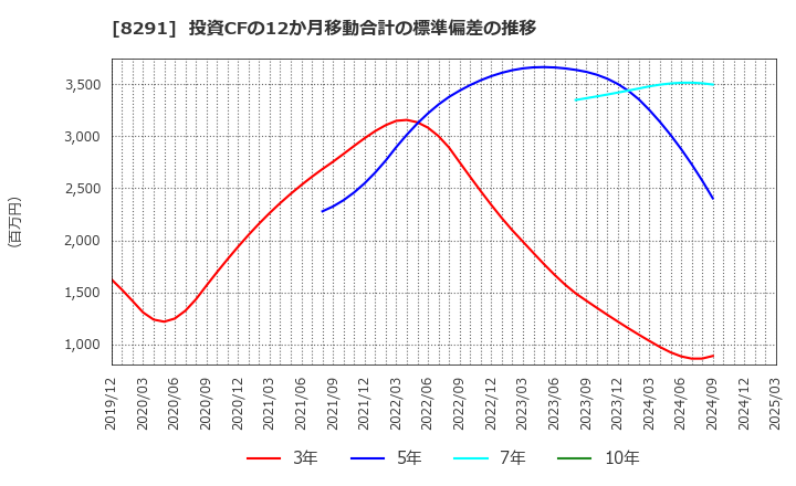 8291 日産東京販売ホールディングス(株): 投資CFの12か月移動合計の標準偏差の推移