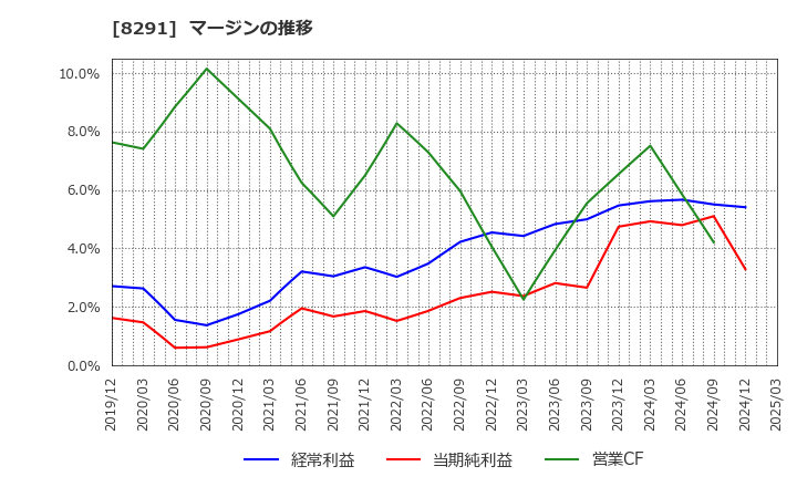8291 日産東京販売ホールディングス(株): マージンの推移