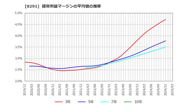 8291 日産東京販売ホールディングス(株): 経常利益マージンの平均値の推移