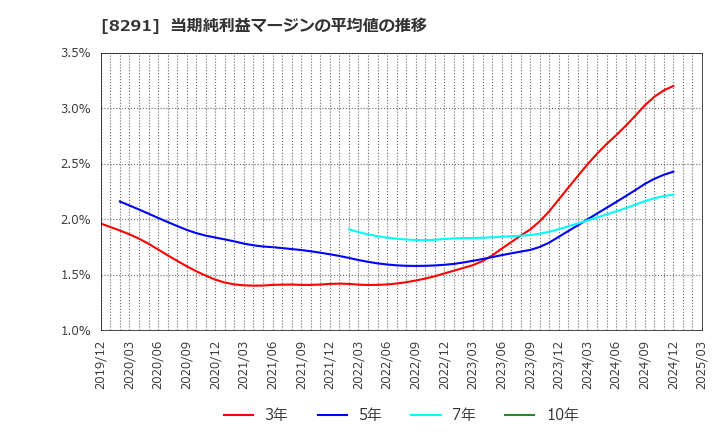 8291 日産東京販売ホールディングス(株): 当期純利益マージンの平均値の推移