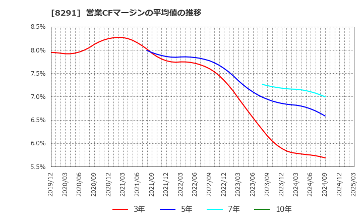8291 日産東京販売ホールディングス(株): 営業CFマージンの平均値の推移