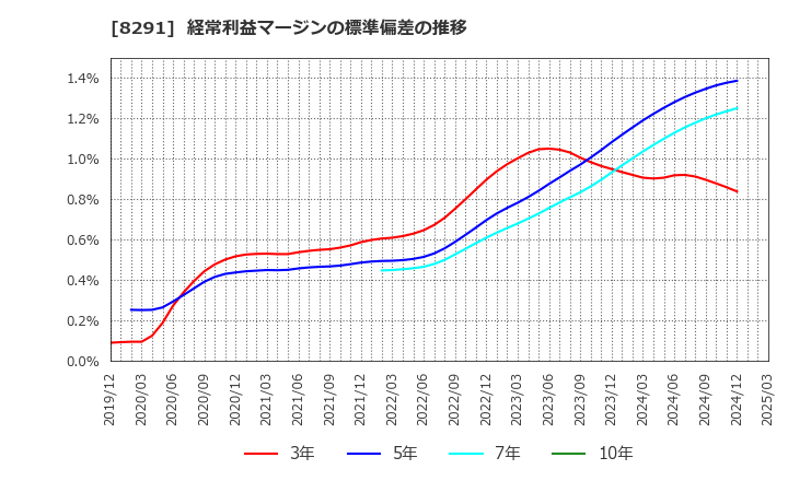 8291 日産東京販売ホールディングス(株): 経常利益マージンの標準偏差の推移