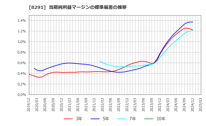 8291 日産東京販売ホールディングス(株): 当期純利益マージンの標準偏差の推移