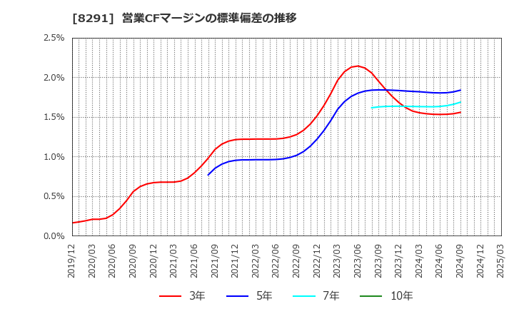 8291 日産東京販売ホールディングス(株): 営業CFマージンの標準偏差の推移