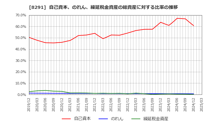 8291 日産東京販売ホールディングス(株): 自己資本、のれん、繰延税金資産の総資産に対する比率の推移