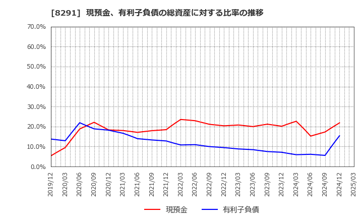 8291 日産東京販売ホールディングス(株): 現預金、有利子負債の総資産に対する比率の推移