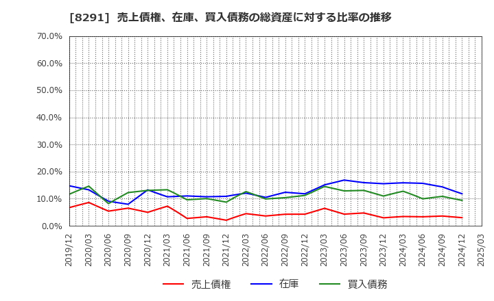 8291 日産東京販売ホールディングス(株): 売上債権、在庫、買入債務の総資産に対する比率の推移