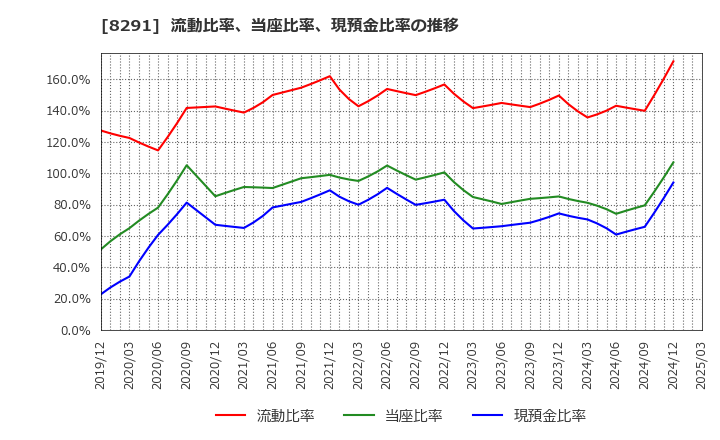 8291 日産東京販売ホールディングス(株): 流動比率、当座比率、現預金比率の推移