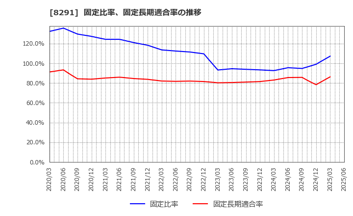 8291 日産東京販売ホールディングス(株): 固定比率、固定長期適合率の推移