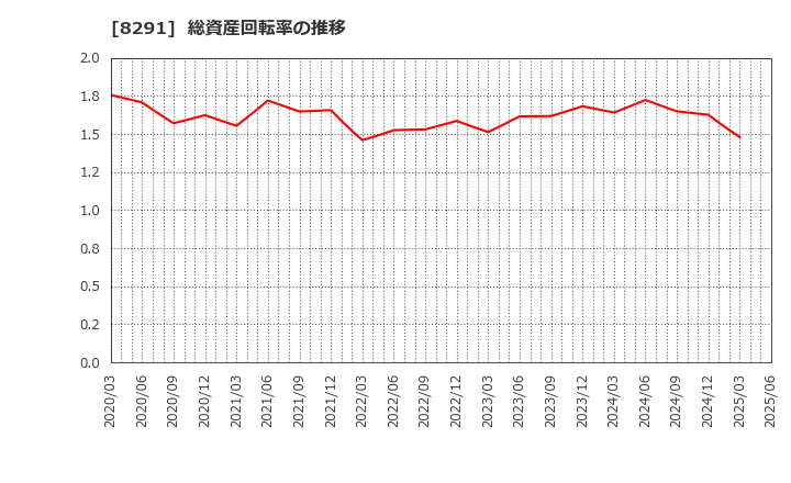 8291 日産東京販売ホールディングス(株): 総資産回転率の推移