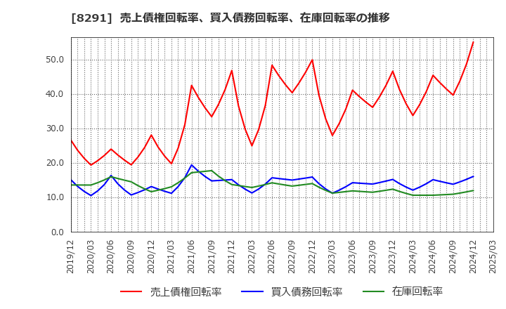 8291 日産東京販売ホールディングス(株): 売上債権回転率、買入債務回転率、在庫回転率の推移