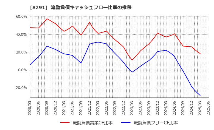 8291 日産東京販売ホールディングス(株): 流動負債キャッシュフロー比率の推移