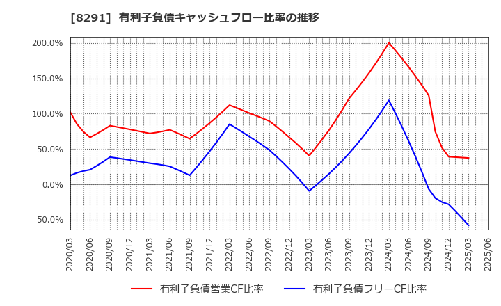 8291 日産東京販売ホールディングス(株): 有利子負債キャッシュフロー比率の推移