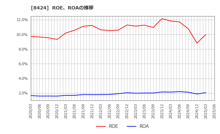 8424 芙蓉総合リース(株): ROE、ROAの推移