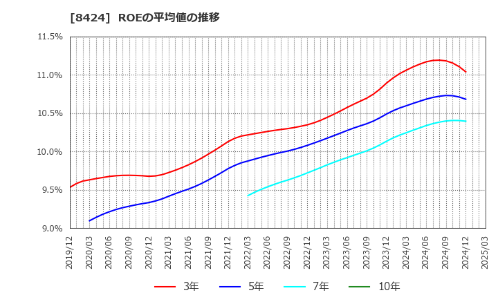 8424 芙蓉総合リース(株): ROEの平均値の推移
