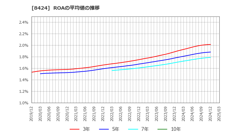 8424 芙蓉総合リース(株): ROAの平均値の推移