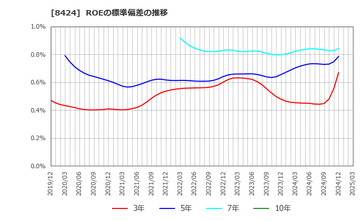 8424 芙蓉総合リース(株): ROEの標準偏差の推移