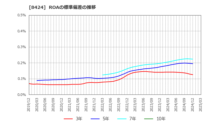 8424 芙蓉総合リース(株): ROAの標準偏差の推移