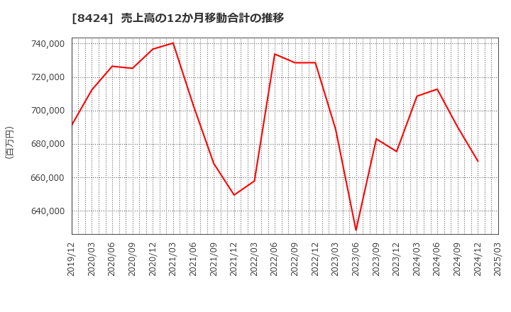 8424 芙蓉総合リース(株): 売上高の12か月移動合計の推移