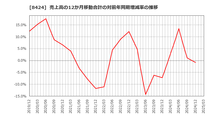 8424 芙蓉総合リース(株): 売上高の12か月移動合計の対前年同期増減率の推移