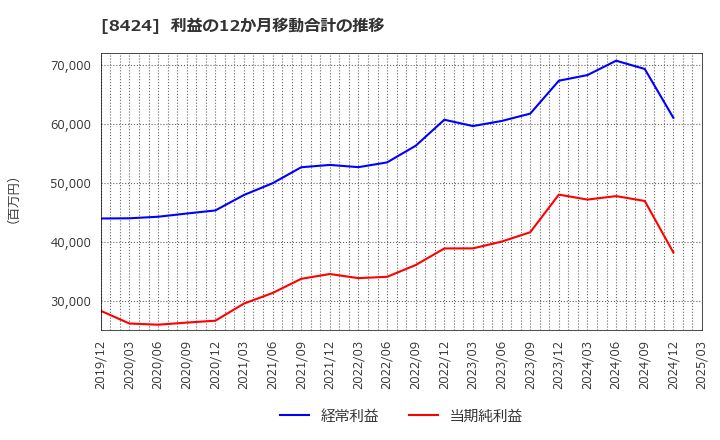 8424 芙蓉総合リース(株): 利益の12か月移動合計の推移