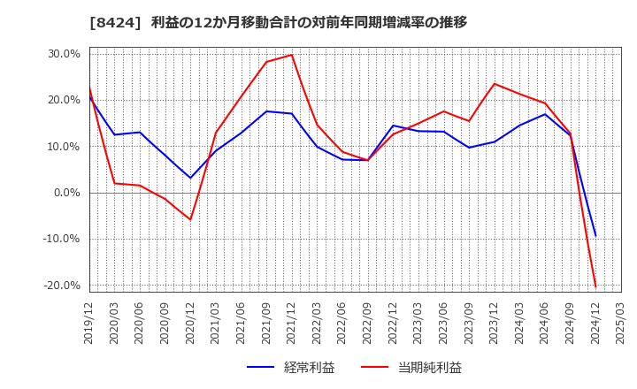 8424 芙蓉総合リース(株): 利益の12か月移動合計の対前年同期増減率の推移