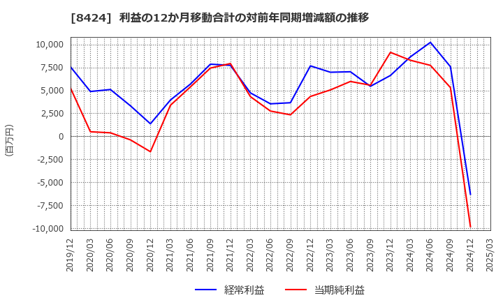 8424 芙蓉総合リース(株): 利益の12か月移動合計の対前年同期増減額の推移