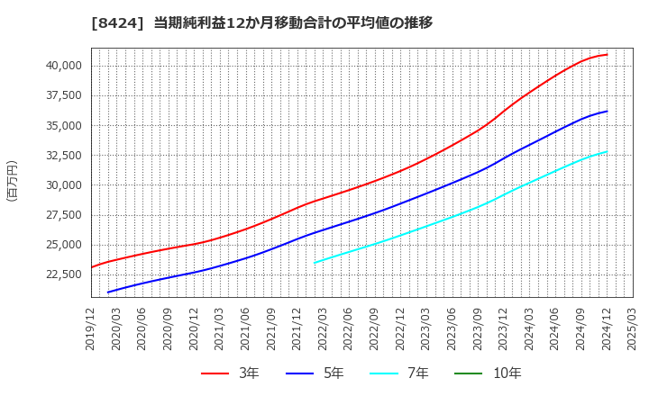 8424 芙蓉総合リース(株): 当期純利益12か月移動合計の平均値の推移