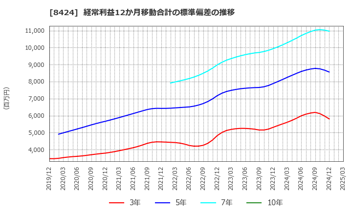 8424 芙蓉総合リース(株): 経常利益12か月移動合計の標準偏差の推移