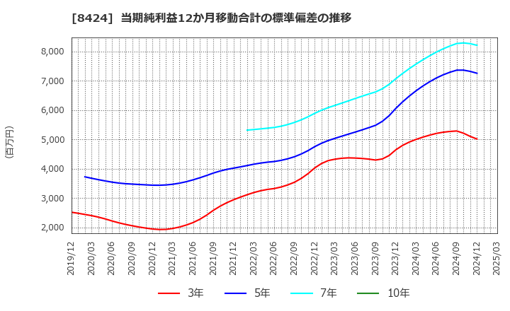 8424 芙蓉総合リース(株): 当期純利益12か月移動合計の標準偏差の推移