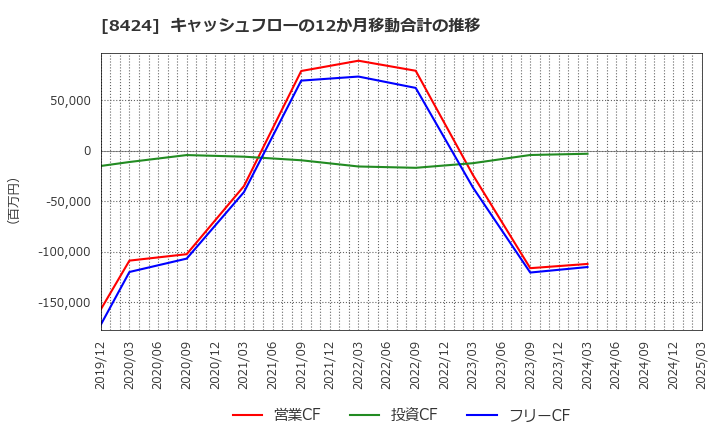 8424 芙蓉総合リース(株): キャッシュフローの12か月移動合計の推移