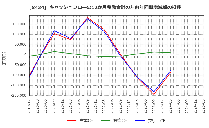 8424 芙蓉総合リース(株): キャッシュフローの12か月移動合計の対前年同期増減額の推移