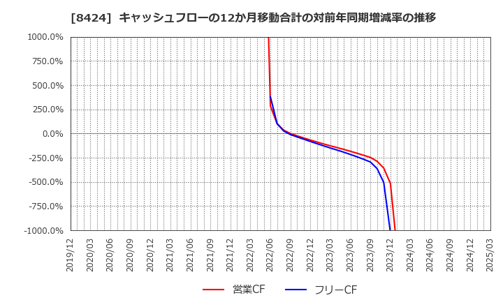 8424 芙蓉総合リース(株): キャッシュフローの12か月移動合計の対前年同期増減率の推移