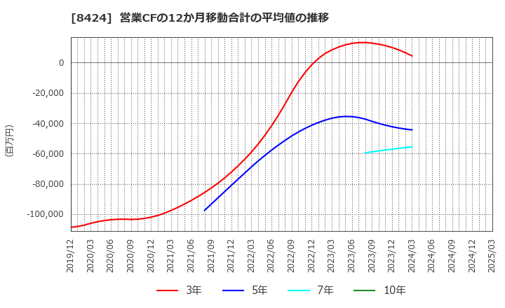 8424 芙蓉総合リース(株): 営業CFの12か月移動合計の平均値の推移