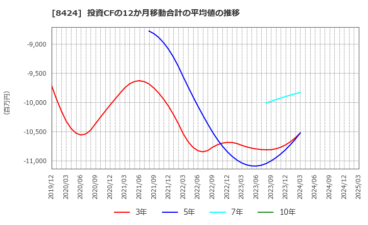 8424 芙蓉総合リース(株): 投資CFの12か月移動合計の平均値の推移