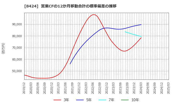 8424 芙蓉総合リース(株): 営業CFの12か月移動合計の標準偏差の推移