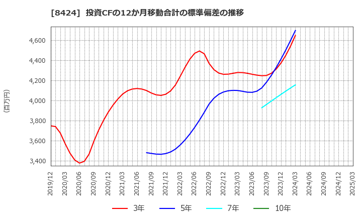 8424 芙蓉総合リース(株): 投資CFの12か月移動合計の標準偏差の推移